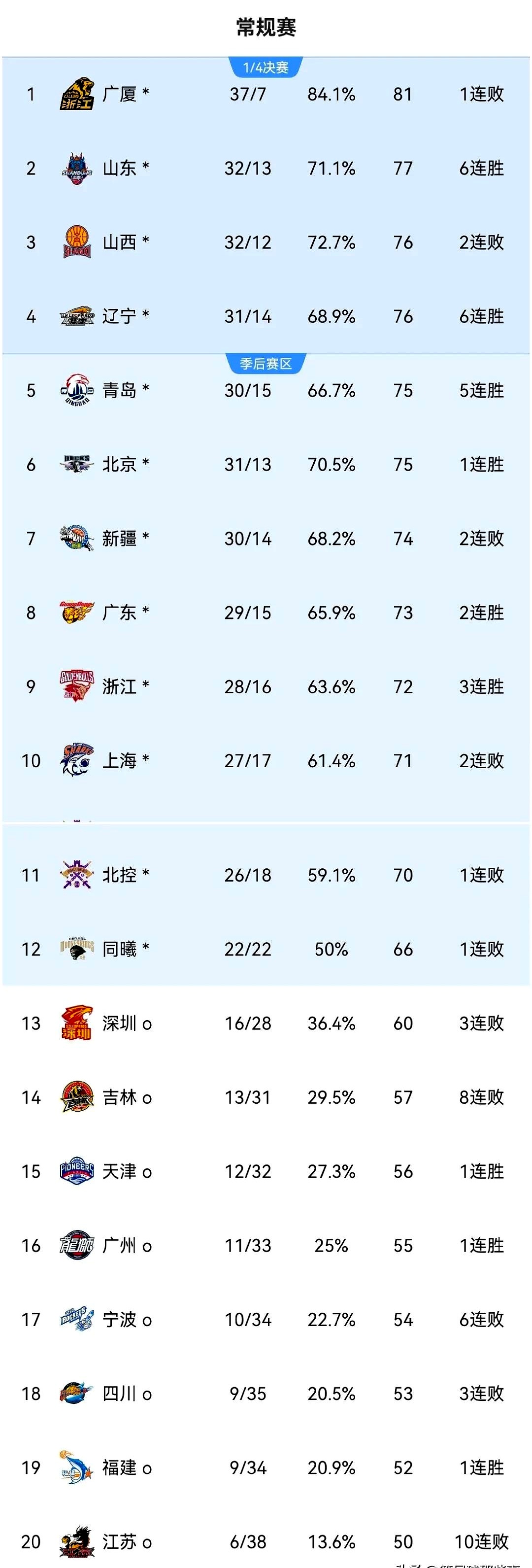 澳亚国际登录-球队整体能力突出，维持领先优势